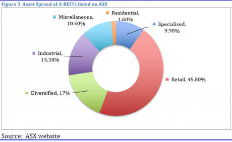 Graph for A-REITs: Building income returns